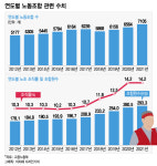[단독]페이퍼·휴면 노조 정리한다…고용부 노조 관리감독 강화