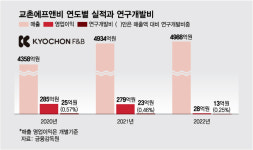 생닭값 안올렸더니…영업익 279억→28억 교촌치킨 쇼크