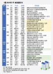 84㎡ 9억원대 휘경자이 견본주택 개관…전국 6658가구 분양