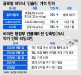 美인슐린 비싸 압박에 가격 70% 내린 빅파마… 韓기업에 기회?