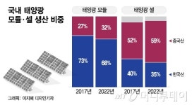 韓 태양광 위협하고 中 배불리는 한국형 RE100