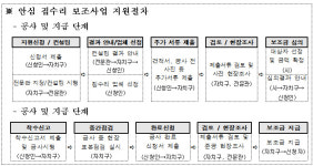 안심 집수리 보조사업 지원대상, 서울 전역으로 확대