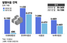 30조 돌파한 증권사 발행어음, 더 늘어난다