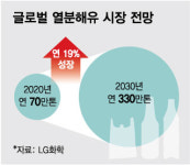 쓰레기서 기름 콸콸…현대판 연금술 열분해유 터졌다