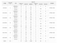 청약 열기 살아있네~ 휘경자이 특공 평균경쟁률 15대1