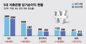 5대 저축銀, '저축은행 사태' 이후 최악…순익 20% 급감했다