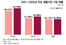 [단독]LG전자, 월풀 이겼는데...매출 기준 세계 1위 따로 있었네