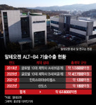 알테오젠, 기술료로 이틀만에 작년 매출 72%…흑자 원년 청신호