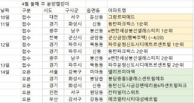 분양권 전매 풀린다…4월 둘째주 전국 2476가구 분양