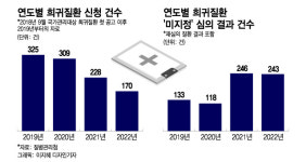 [단독]희소한데 희귀질환 아니다?…미지정 740건, 환자는 고통