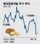 롯데관광개발 리스크 딛고 주가 반등...증권가는 매수 기회