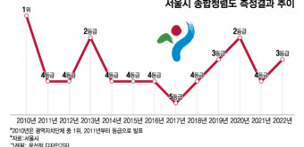 오세훈 직접 챙기는 서울시 청렴도..13년 만에 1등급 노린다
