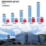 엔데믹에 백신기업 불안?…보령바이오파마, 또 두자릿수 성장