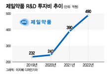 기술수출 포문 연 제일약품…다음은 항암 신약