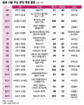 서울 청약 완판 또 완판…휘경자이 떨어졌는데 다음은 어디?