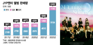 시총 1400억→3조…또 신고가 JYP엔터 황당한 꿈 이뤄졌다