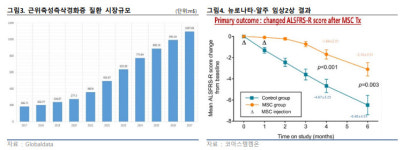 코아스템켐온(주) 오송지점 | 코아스템켐온, 미국 판매허가 가능성 반영될 타이밍-FS리서치