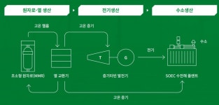 SK에코플랜트·현대엔지니어링·USNC, 탄소배출 없는 수소 생산 개발
