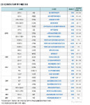 5월 전국 2만세대 집들이…절반 이상 수도권에 몰려
