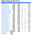 분양권 눈치게임 앞서가는 청량리…서울 거래 절반 몰렸다
