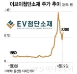 2040 주린이가 찜한 주식 하필…이브이첨단소재 -50% 어쩌나
