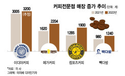 발에 차이는 게 카페…3년새 50%  또 늘자 출점 규제해달라
