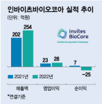 인바이츠바이오코아, CRO+생명공학 실적 성장…코스닥 노린다