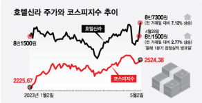 中리오프닝 수혜주로 꼽힌 호텔신라…증권가는 목표주가 줄상향