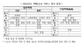 우체국소포 택배서비스 최우수…기업택배는 용마로지스