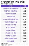 주도주 찾기에 떠오르는 K-컬처 테마 ETF…엔터부터 바이오까지