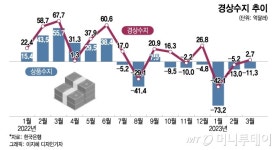 11년 만에 분기기준 경상수지 적자…한은, 연간 전망치 낮춘다