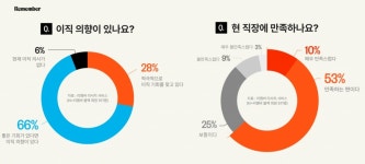 억대 연봉 받아도 똑같네…94% 이직 의사 있다