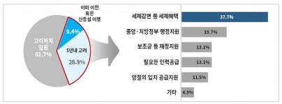 수도권 기업 10곳 중 3곳 5년내 지방으로 본사·사업장 이전 고려