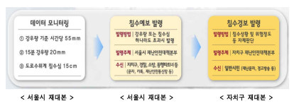 침수 예·경보제, 다중이용시설 안전점검..서울시 여름철 종합대책