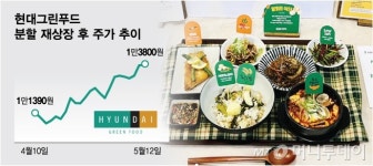 비싸다, 6500원 구내식당 가자 고물가에 주목받는 이 주식