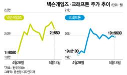 넥슨 웃고 위메이드 울고…실적 따라 엇갈린 게임주