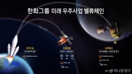 한화에어로스페이스, 독자 우주발사체 사업 인력 대규모 증원