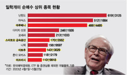 버핏도 찜했다…일학개미가 쓸어 담은 日주식 TOP10은?