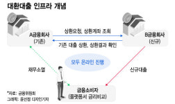 '세계최초' 클릭 몇 번에 싼 대출로 갈아탄다…연 12조 머니무브