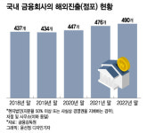 코로나 위기에도 해외지점 확대…K-금융, 글로벌 DNA 깨어난다