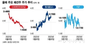 부진한 경기 따라가는 패션주 흐름…반등에는 이것 필요