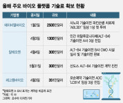 K-바이오 플랫폼 3대장, 올 들어 기술료만 600억 이상 확보