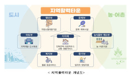 살기 좋은 전원마을…주거·생활·복지 결합 지역활력타운 선정