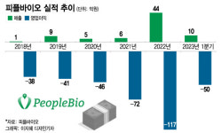 피플바이오, 돈 값한 치매 혈액진단 투자…자본잠식 해소안 곧 발표