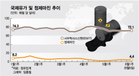 사우디 하루 100만배럴 감산 발표에...속 타는 국내 정유업계