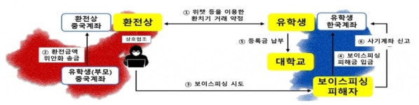 中 유학생 계좌 노리는 보이스피싱…금감원 예방 교육 실시