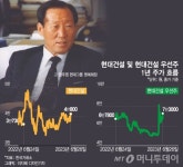 K건설 사우디 6.5조 잭팟 터졌다...중동발 훈풍에 건설주 강세