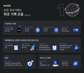 국내 첫 코인거래소 '코빗', 10년만에 거래액 200억원→91.7조원