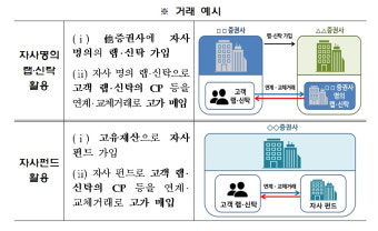 증권사 '채권 돌려막기' 사실로… 금감원 