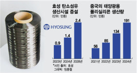 철보다 가볍고 강하다...태양광 시장 커지자 함께뜨는 탄소섬유